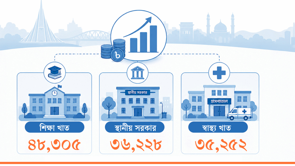 বার্ষিক উন্নয়ন কর্মসূচি: তিন খাতে যাচ্ছে অর্ধেক বরাদ্দ