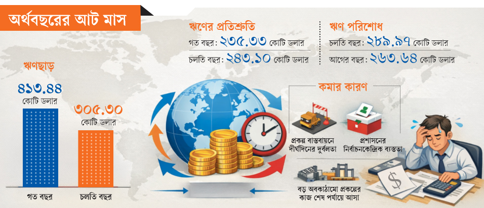 ঋণছাড় কম, শোধের চাপ বেড়েছে