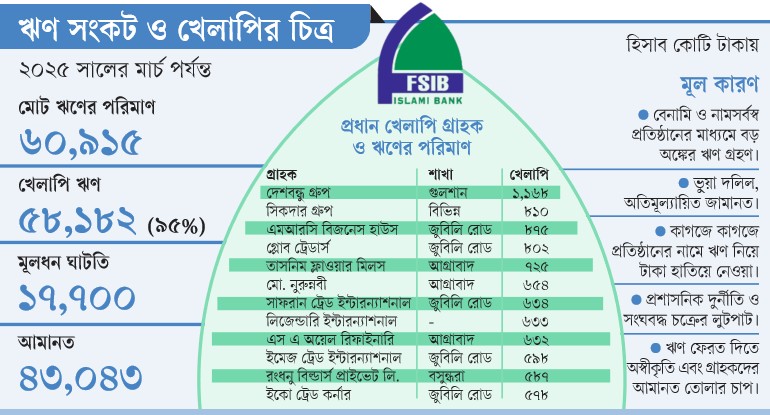 ব্যাংকিংয়ের নামে কারসাজি, ফাঁসছে ফার্স্ট সিকিউরিটি