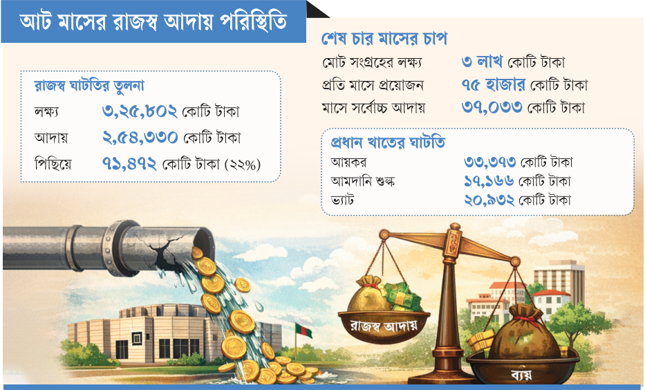আট মাসের রাজস্ব আদায় পরিস্থিতি: দিন দিন বাড়ছে ঘাটতির বোঝা