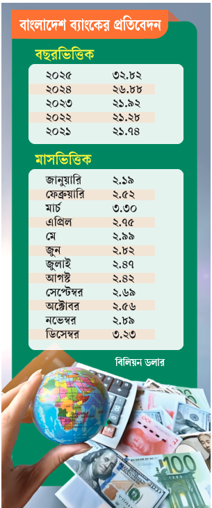 বাংলাদেশ ব্যাংকের প্রতিবেদন: হুন্ডি নিয়ন্ত্রণে রেমিট্যান্সে জোয়ার