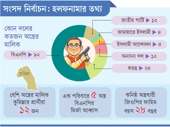 সংসদ নির্বাচন হলফনামার তথ্য: অস্ত্রের মালিক ১৫৩ প্রার্থী