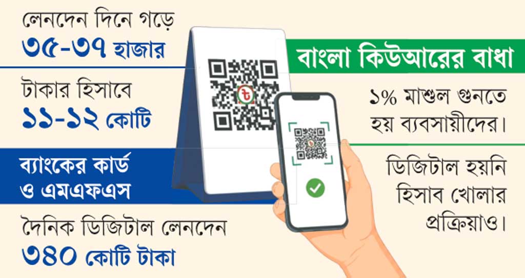 সর্বজনীন ডিজিটাল লেনদেন: মাশুলে ভুগছে বাংলা কিউআর