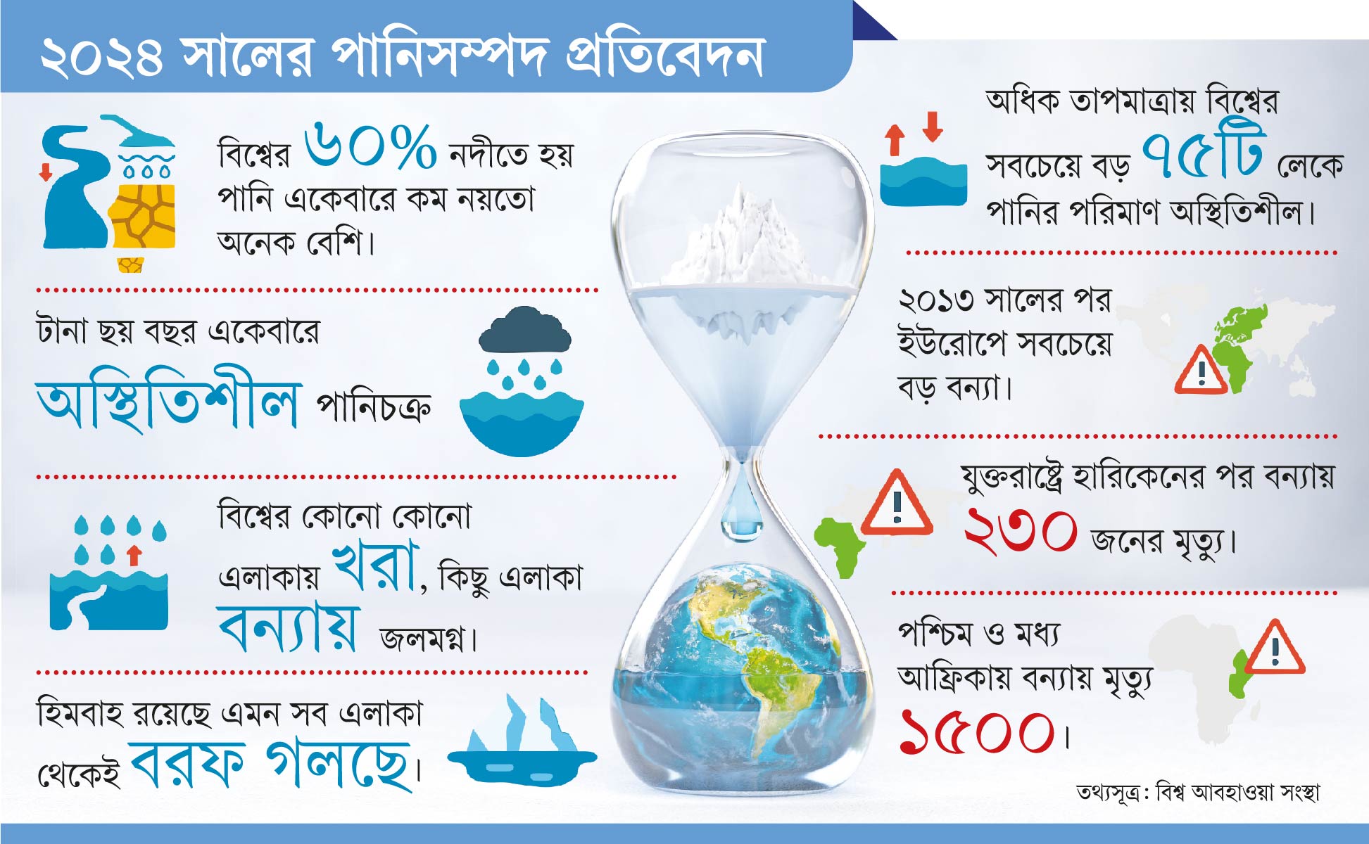 বদলে যাচ্ছে পানিচক্র, বাড়ছে ক্ষতি