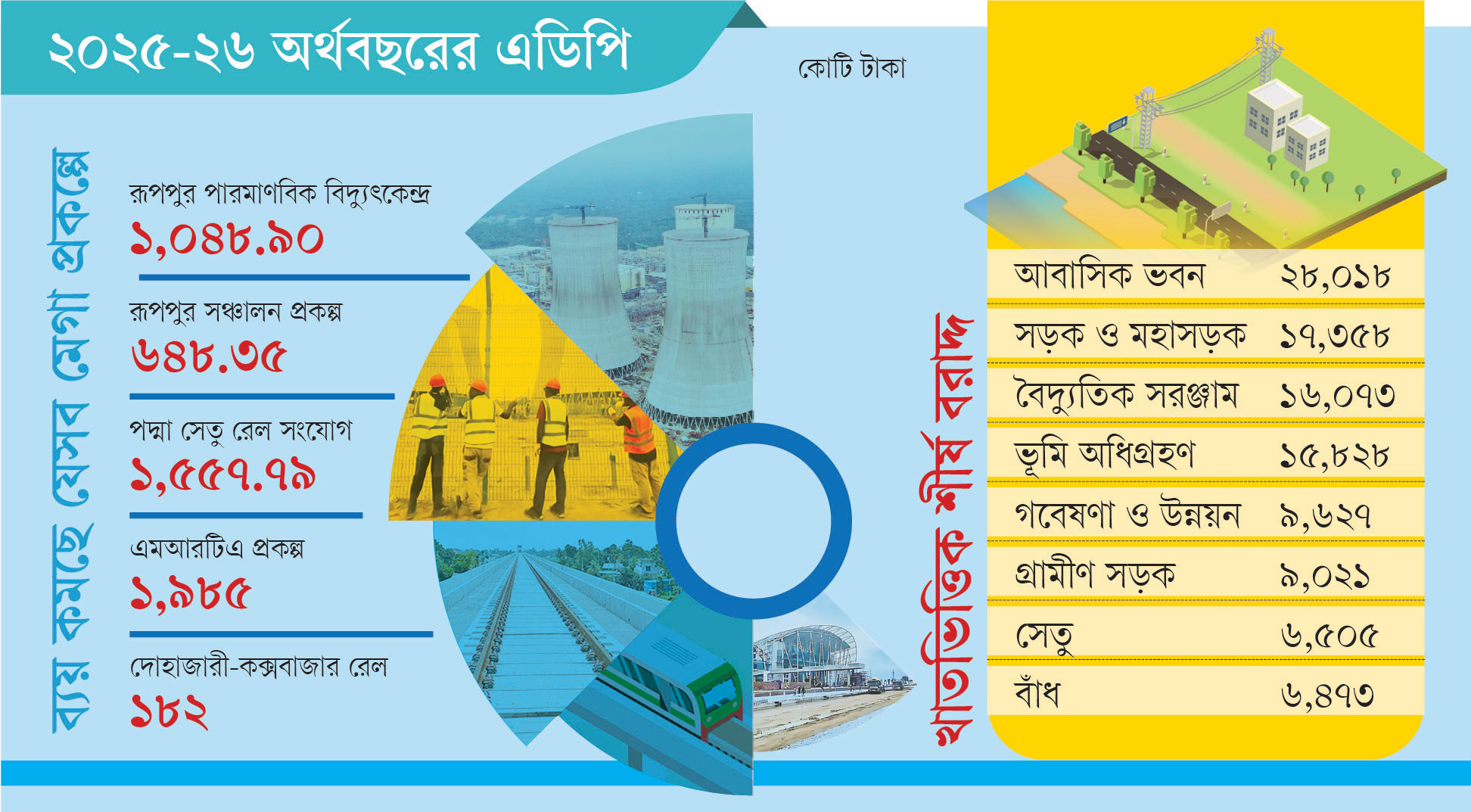 থাকছে না নতুন মেগা প্রকল্প