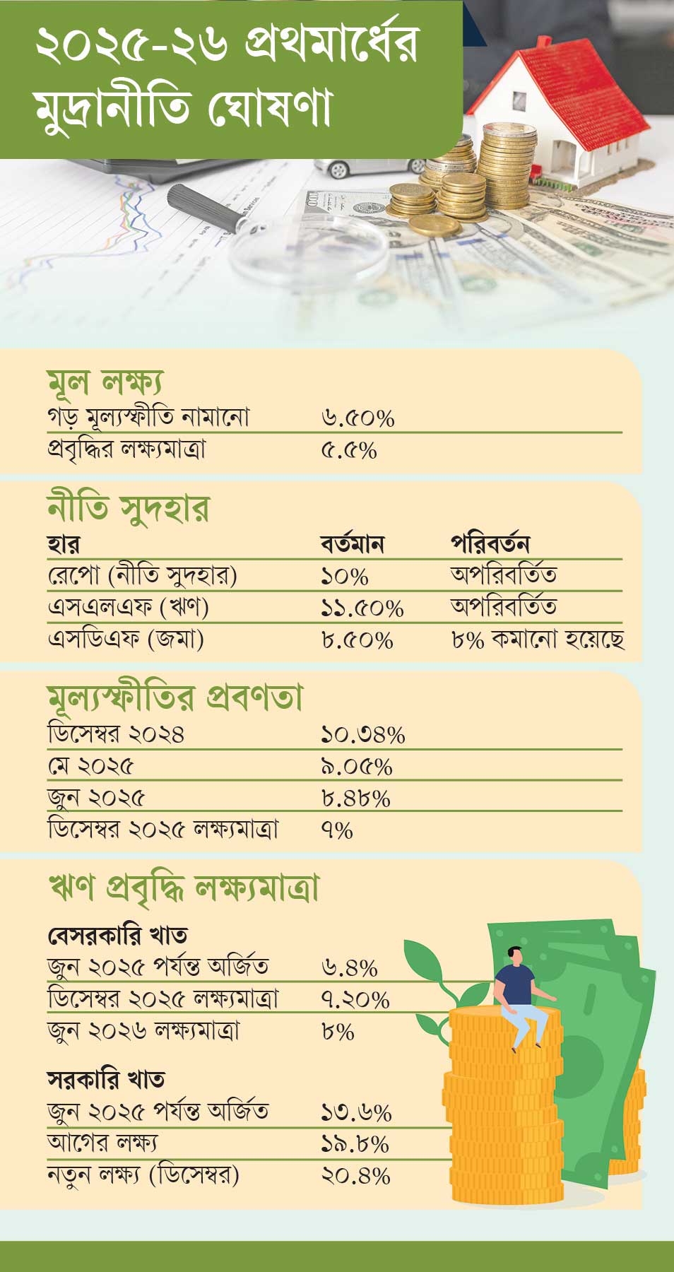 মূল্যস্ফীতির লাগাম, প্রবৃদ্ধির সংযম