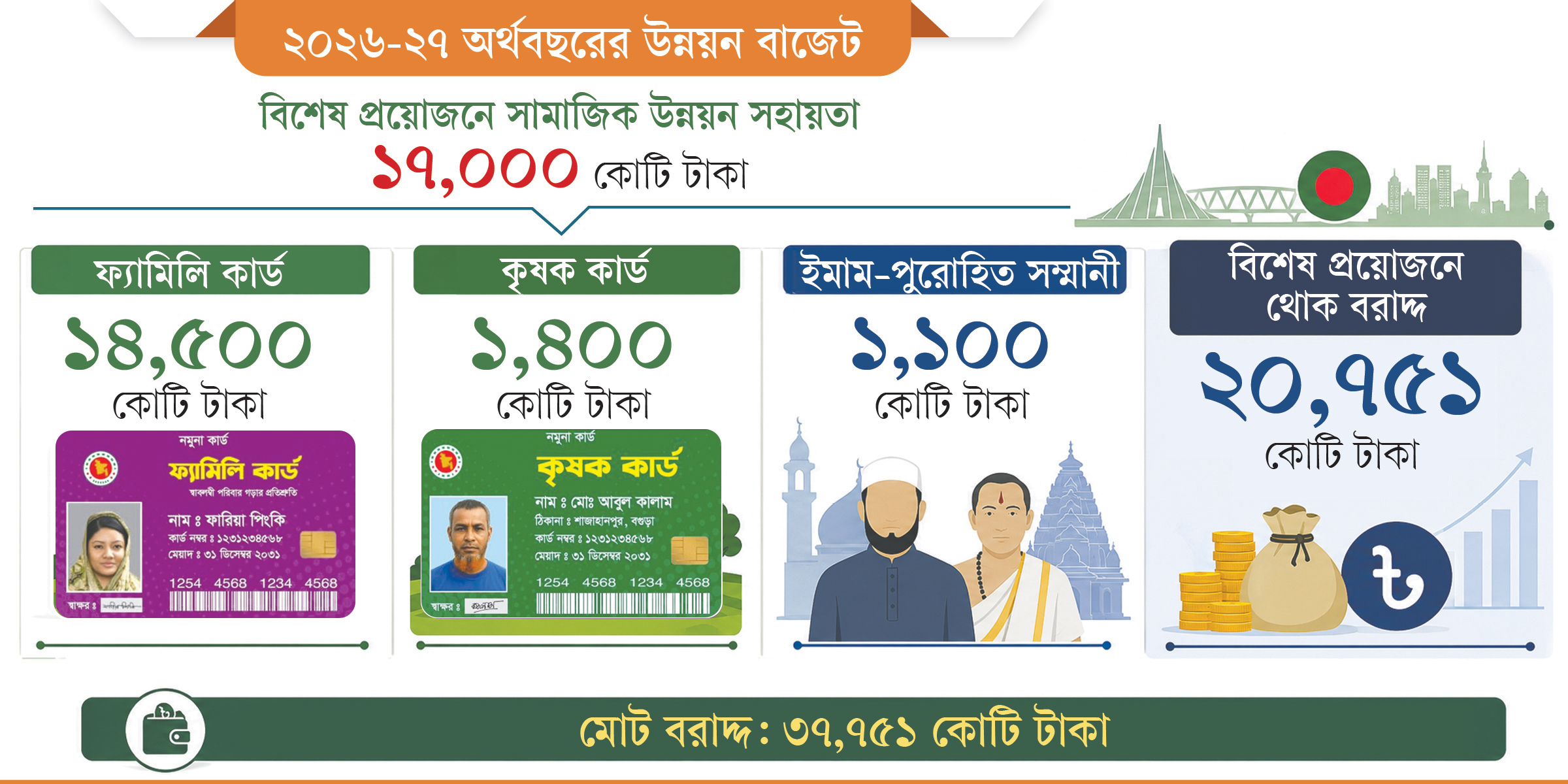 সামাজিক প্রতিশ্রুতিতে বড় তহবিল