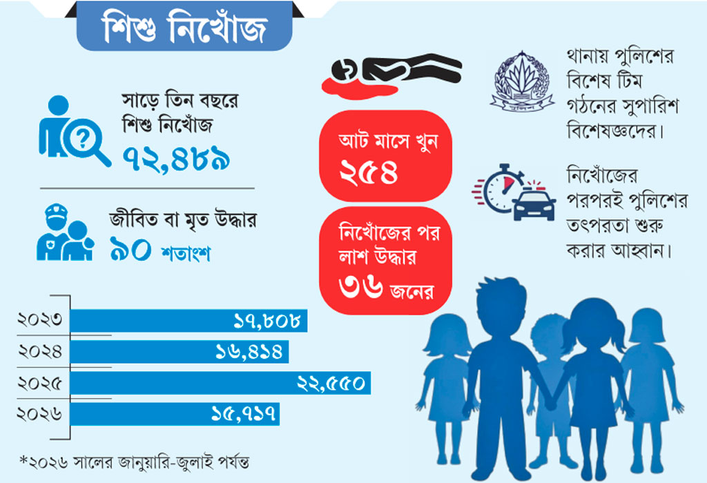 ৪৩ মাসে নিখোঁজ ৭২ হাজার শিশু