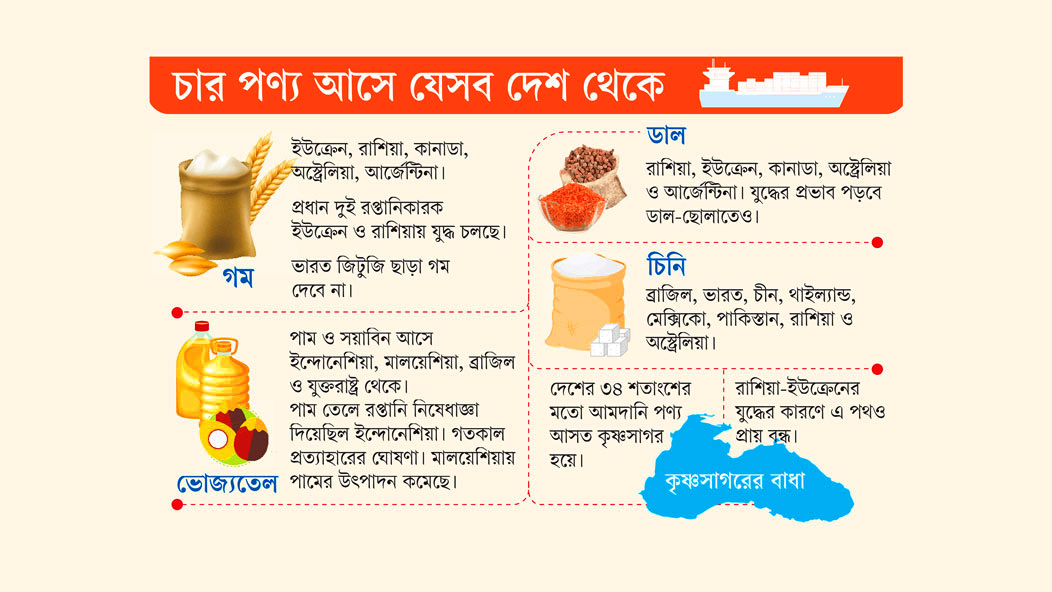 আমদানি ঠিক রাখাই চ্যালেঞ্জ