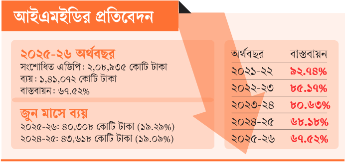 আইএমইডির প্রতিবেদন: দুই বছর ৭০ শতাংশের নিচে এডিপি বাস্তবায়ন