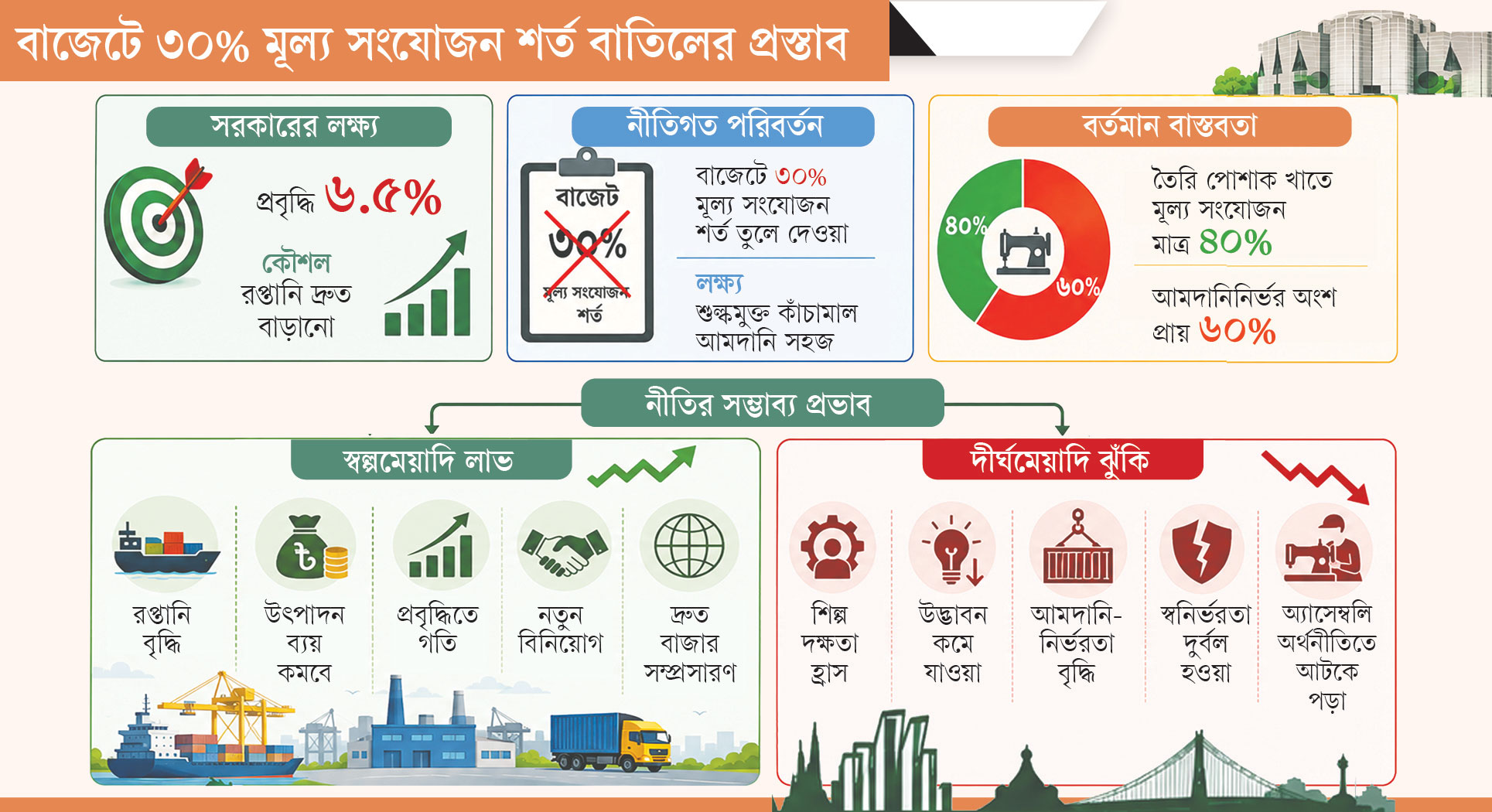 শিল্পের স্বনির্ভরতায় বাড়ছে শঙ্কা