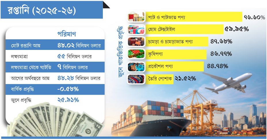 রপ্তানি আয়ের চ্যালেঞ্জ: লক্ষ্য পূরণ হয়নি, কমেছে আয়