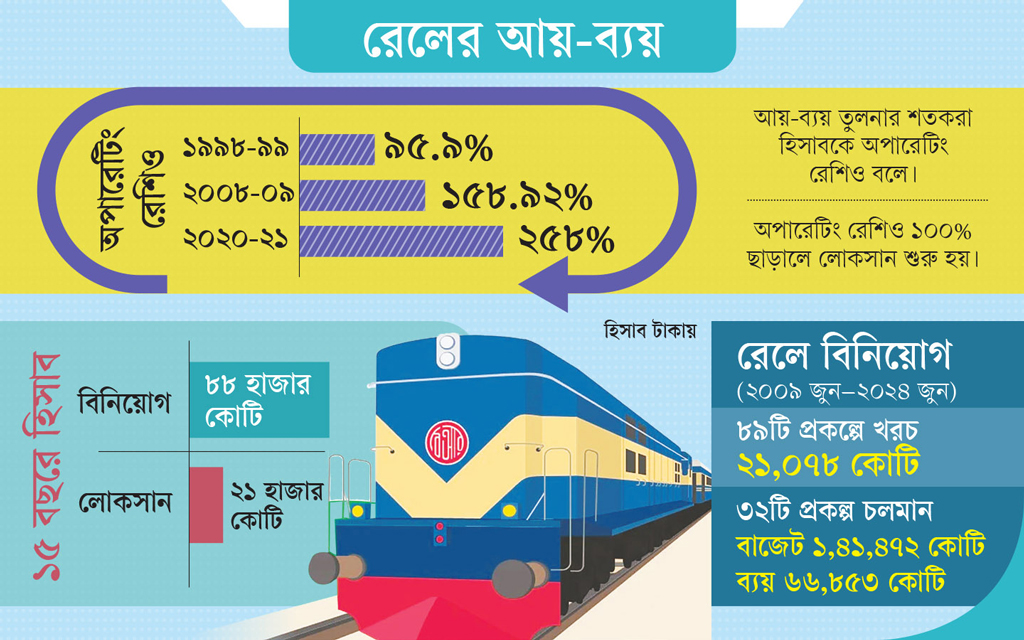 বাংলাদেশ রেলওয়ে: আড়াই টাকা ব্যয় করে ১ টাকা আয়