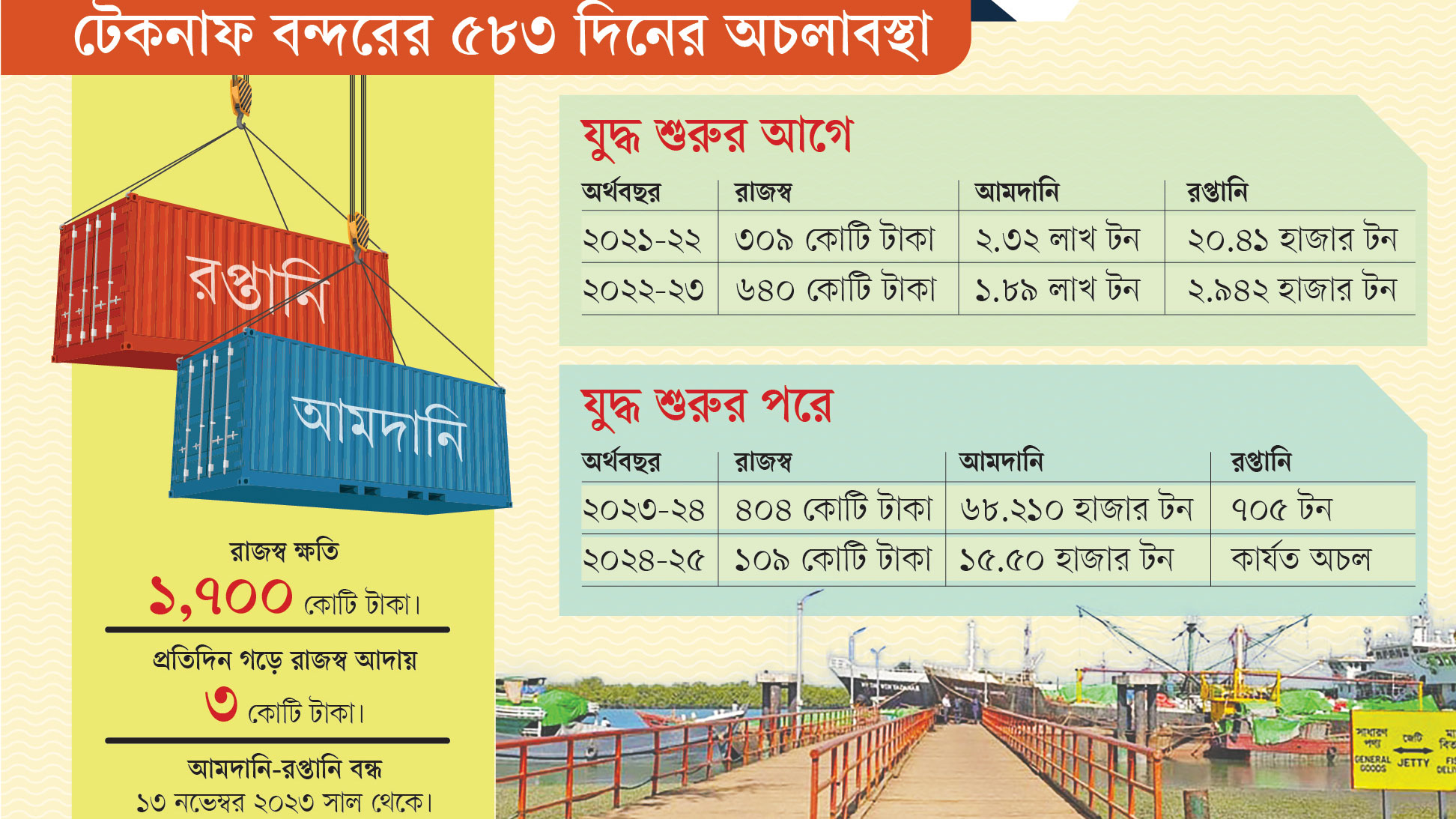 রাখাইনের অস্থিরতার প্রভাব টেকনাফের অর্থনীতিতে
