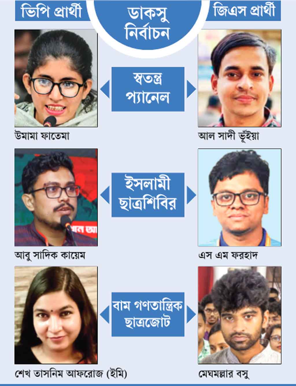 ঢাবিতে পাঁচ প্যানেলে ভোটের যুদ্ধ