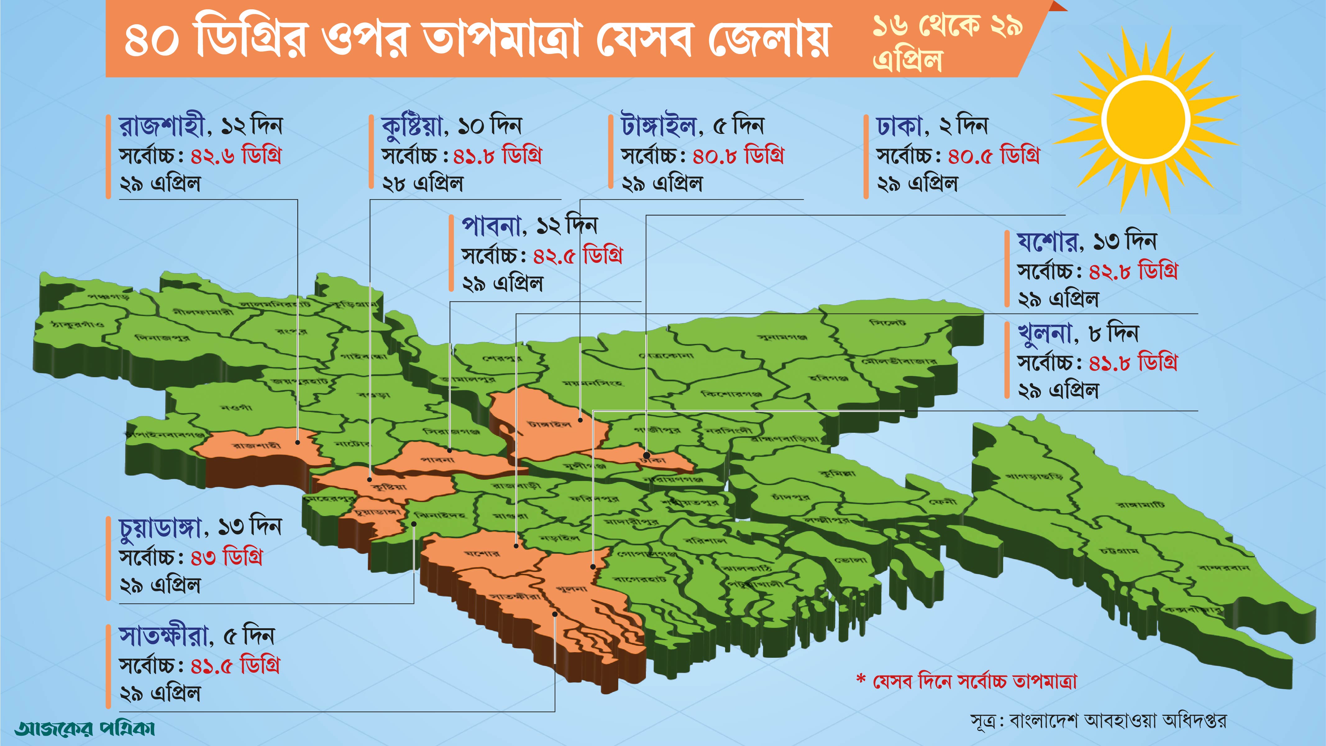 রেকর্ড গড়া এপ্রিল শেষ হচ্ছে আজ, তাপপ্রবাহ যেখানে যেমন ছিল