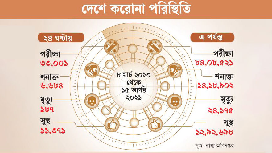 সব খুলে দেওয়ায় বিপদের আশঙ্কা বিশেষজ্ঞদের