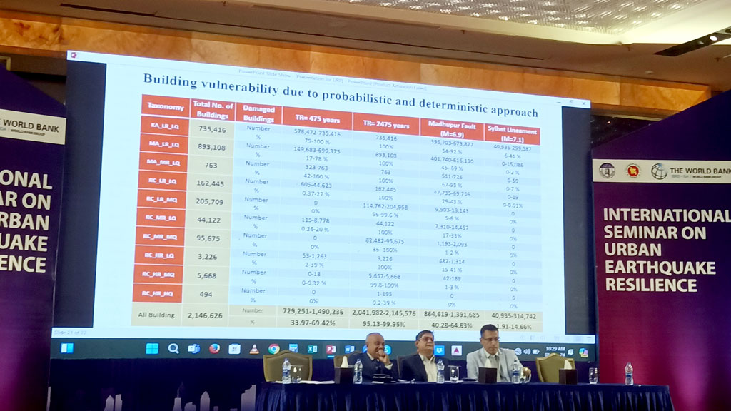 ঢাকায় ৬ দশমিক ৯ মাত্রার ভূমিকম্পে ৪০ শতাংশ ভবন ধসে যাবে