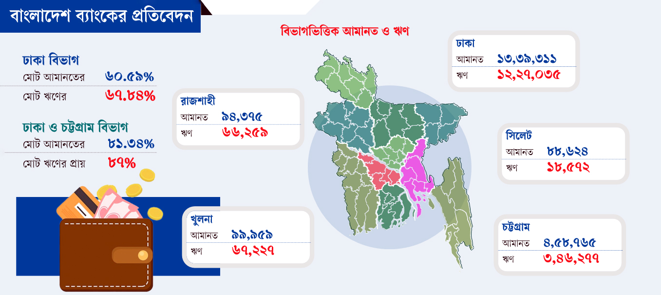ব্যাংকিং সেবায় আঞ্চলিক বৈষম্য প্রকট