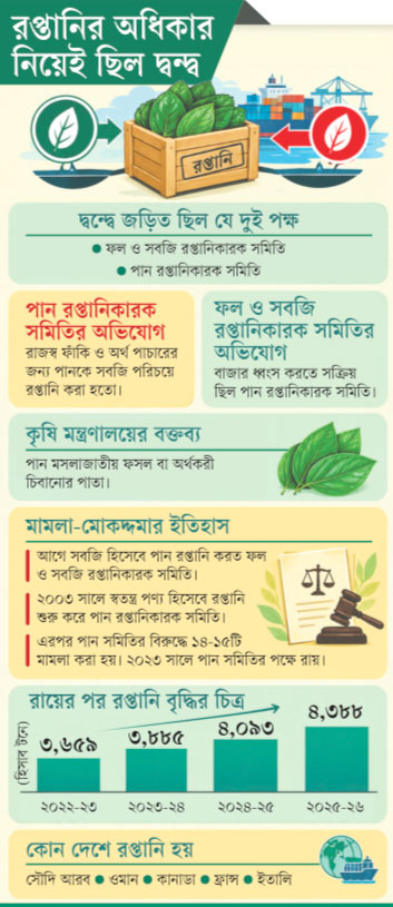 দুই যুগের দ্বন্দ্ব অবসানে পান রপ্তানিতে জোয়ার