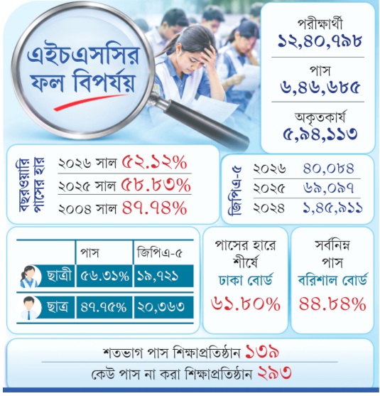 এইচএসসির ফল: ইংরেজি-আইসিটিতেই বিপর্যয়
