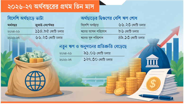 বিদেশি অর্থছাড় কমল ৪২ শতাংশ