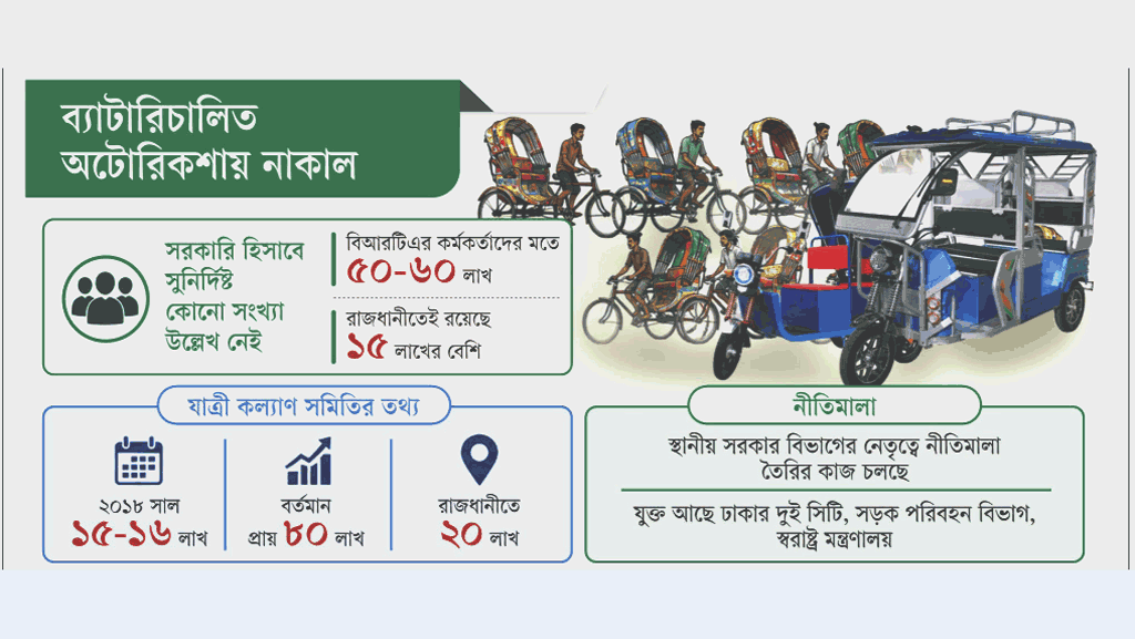 ৭ বছরে অটোরিকশা বেড়ে ৫ গুণ