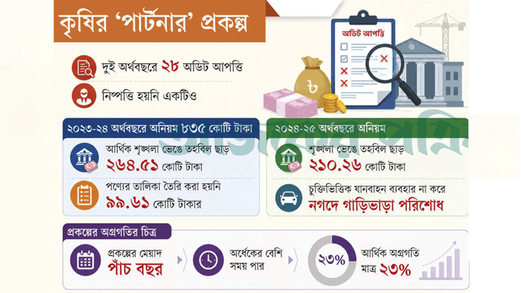 কৃষির ‘পার্টনার’ প্রকল্প: বড় প্রকল্পে হাজার কোটির অনিয়ম