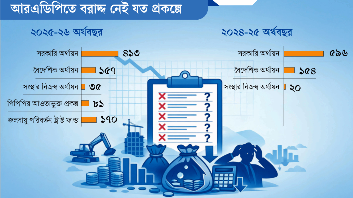 সংশোধিত বার্ষিক উন্নয়ন কর্মসূচি: প্রকল্প ৮৫৬টি, বরাদ্দ শূন্য