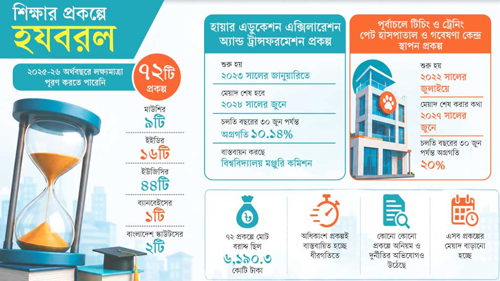 ধীরগতির চক্করে শিক্ষার প্রকল্প