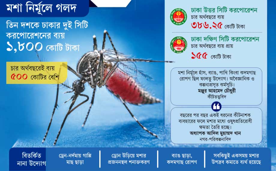 তিন দশকে মশা মারার খরচ: ধোঁয়া ছড়াতেই ১৮০০ কোটি