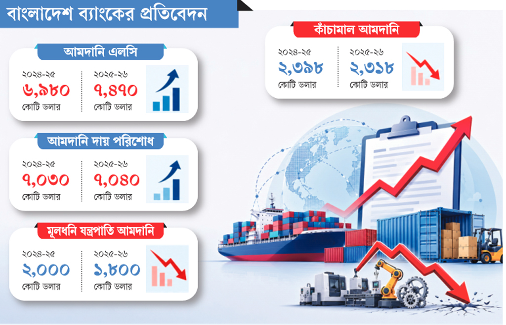 আমদানিতে গতি, বিনিয়োগে ভাটা