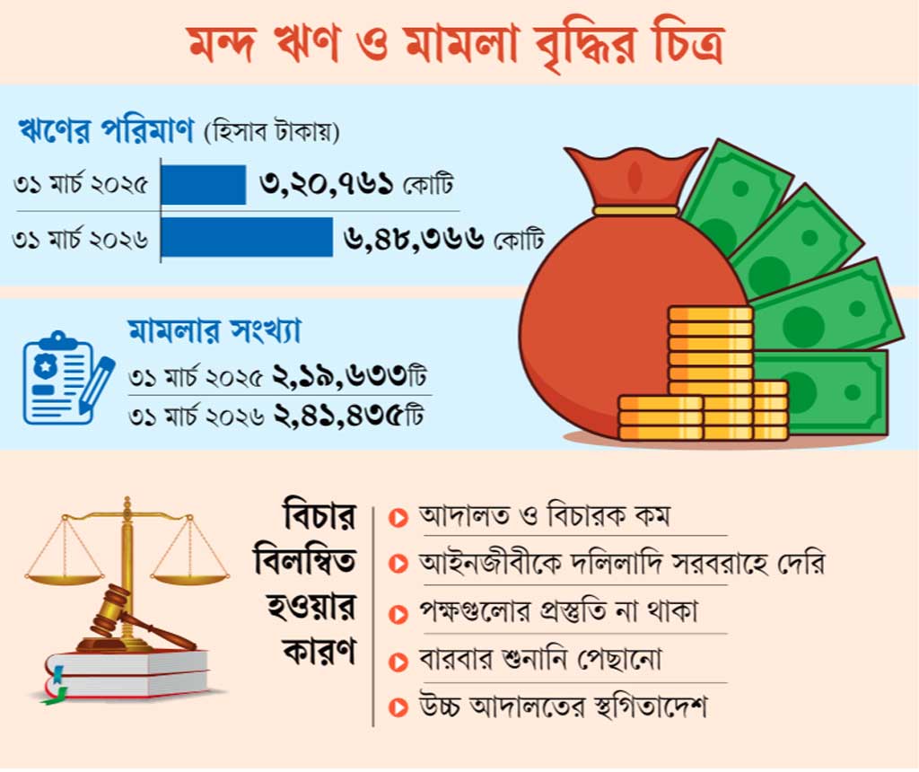 মামলায় আটকে যাওয়া মন্দ ঋণ এক বছরে বেড়ে দ্বিগুণ
