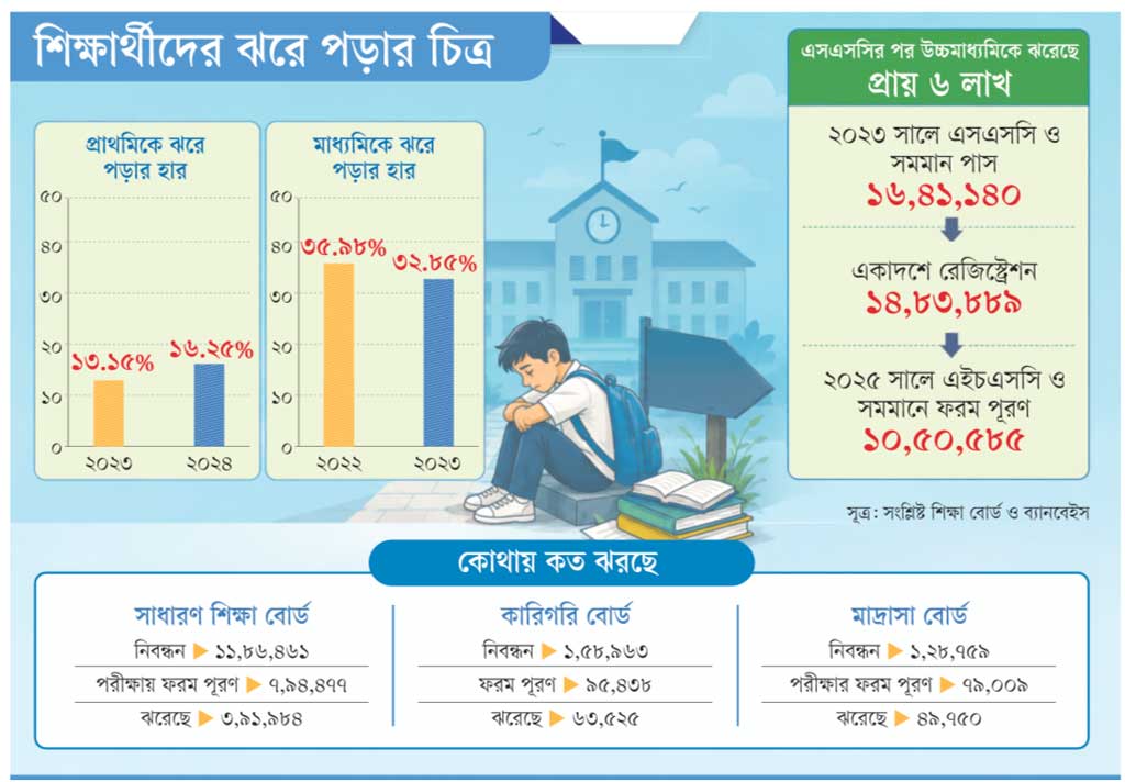 প্রাথমিক থেকে উচ্চমাধ্যমিক: ঝরে পড়ার হার বাড়ছে