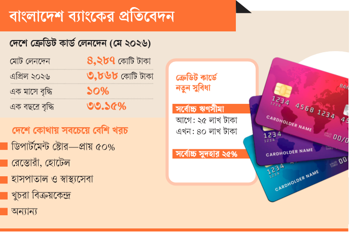 বাংলাদেশ ব্যাংকের প্রতিবেদন: মূল্যস্ফীতির চাপে বাড়ছে ক্রেডিট কার্ডে ধার