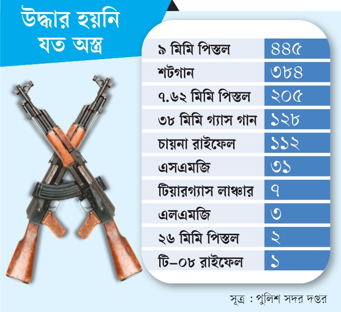 উদ্ধার না হওয়া ১১২ চায়না 
রাইফেল নিয়ে উদ্বেগ