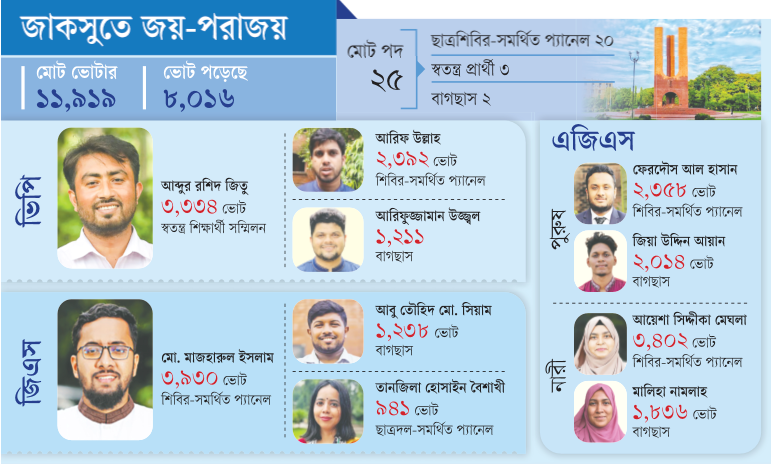 জাবিতেও শিবিরের জয়
