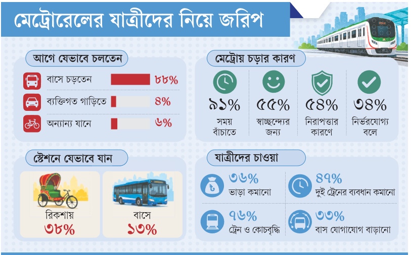 মেট্রোরেলের যাত্রীদের নিয়ে জরিপ: মেট্রো চড়ে না কারের যাত্রী
