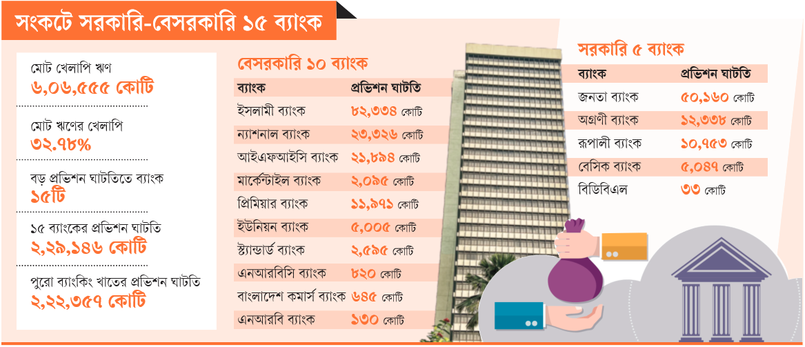 সংকটে সরকারি-বেসরকারি ১৫ ব্যাংক: খেলাপির চাপে নড়বড়ে ব্যাংকের সুরক্ষা
