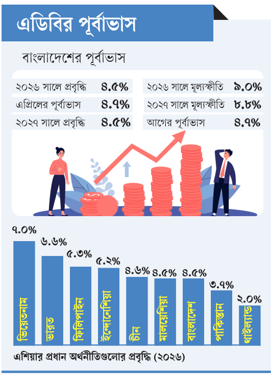 এডিবির পূর্বাভাস: সাড়ে ৪ শতাংশ হতে পারে দেশের প্রবৃদ্ধি