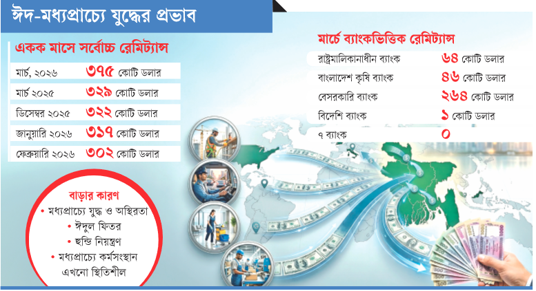 ঈদ-মধ্যপ্রাচ্যে যুদ্ধের প্রভাব: ইতিহাসের সর্বোচ্চ রেমিট্যান্স মার্চে