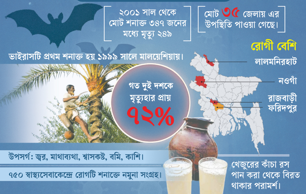 নিপাহ ভাইরাসের সংক্রমণ: মৃত্যুহার বেড়ে শতভাগে উঠেছে