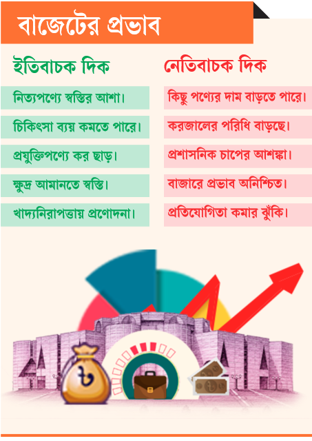 বাজেটের প্রভাব: পকেটের স্বস্তি-অস্বস্তি
