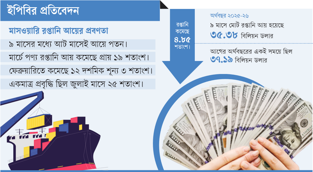 ইপিবির প্রতিবেদন: রপ্তানি আয়ে বৈশ্বিক অস্থিরতার চাপ