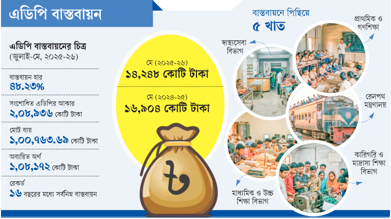 এডিপি বাস্তবায়ন: অর্ধেকও খরচ হয়নি ১১ মাসে