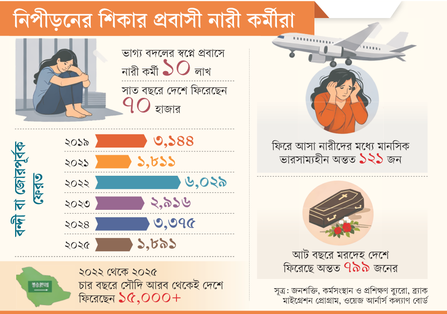 প্রবাসেও নির্যাতিত নারীরা