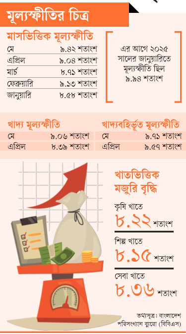 ১৬ মাসে সর্বোচ্চ মূল্যস্ফীতি