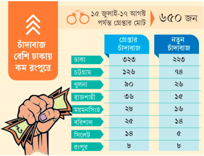 চাঁদাবাজিতে নতুন মুখ ৫৭ শতাংশ