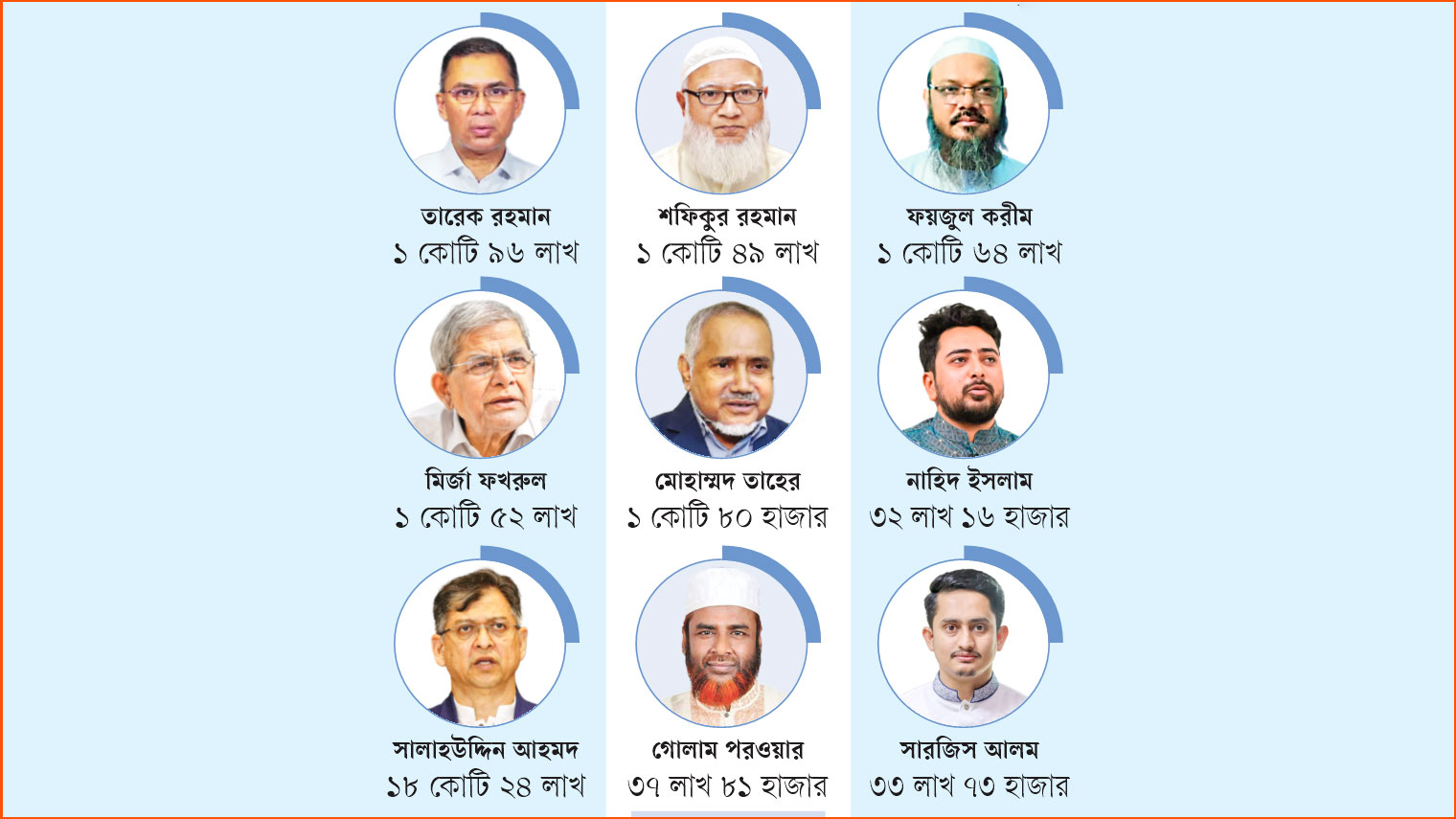 বড় নেতার সম্পদ কম