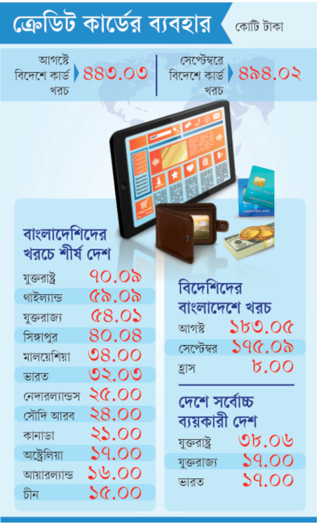 ক্রেডিট কার্ডের ব্যবহার: বিদেশে বাংলাদেশিদের খরচ বাড়ল এক মাসেই ৫১ কোটি